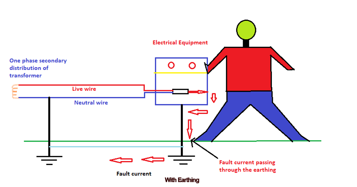 Electrical Earthing Definition, Benefits and Techniques