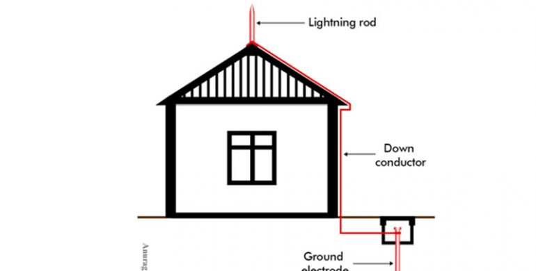Know the details of Lightning protection in buildings