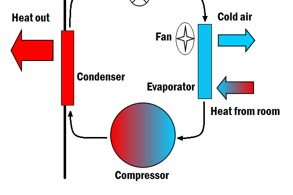 How Air Conditioning Works?